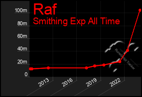 Total Graph of Raf