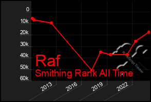 Total Graph of Raf