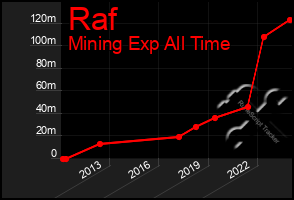 Total Graph of Raf