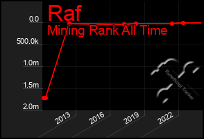 Total Graph of Raf