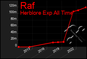 Total Graph of Raf