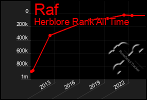 Total Graph of Raf