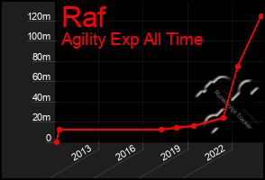 Total Graph of Raf