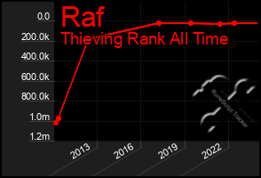 Total Graph of Raf