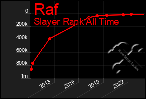 Total Graph of Raf