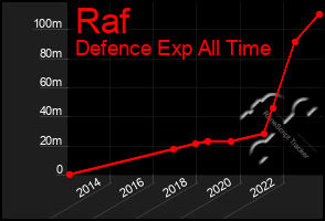 Total Graph of Raf