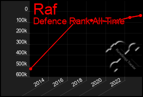 Total Graph of Raf