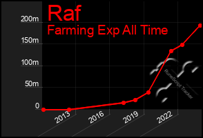 Total Graph of Raf