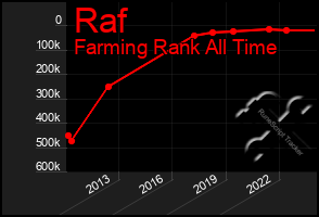 Total Graph of Raf