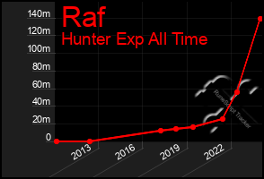 Total Graph of Raf