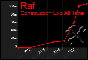 Total Graph of Raf