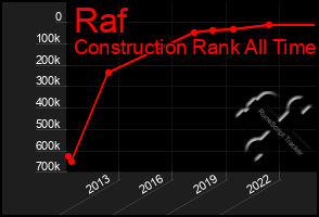 Total Graph of Raf