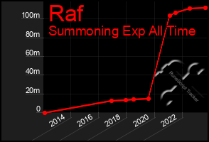 Total Graph of Raf