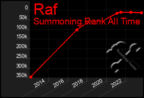 Total Graph of Raf