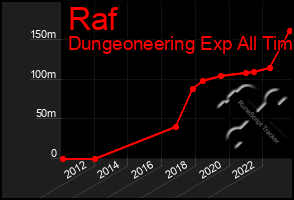 Total Graph of Raf