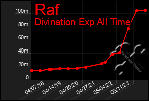 Total Graph of Raf