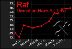 Total Graph of Raf