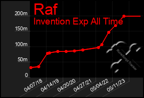 Total Graph of Raf