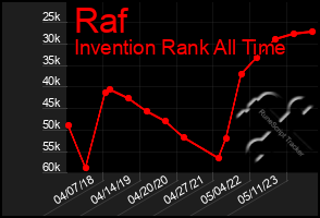 Total Graph of Raf