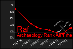 Total Graph of Raf