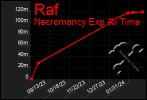 Total Graph of Raf