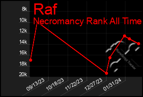 Total Graph of Raf