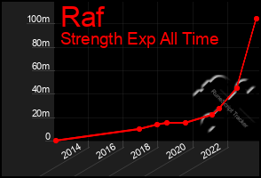 Total Graph of Raf