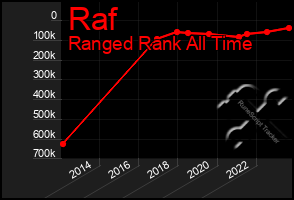 Total Graph of Raf