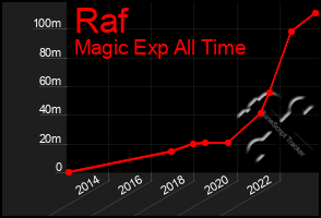 Total Graph of Raf