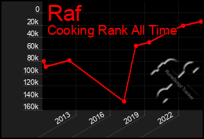 Total Graph of Raf