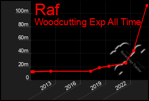 Total Graph of Raf