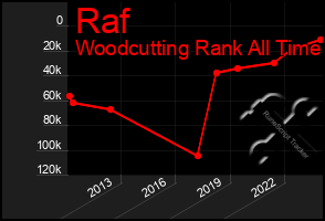 Total Graph of Raf