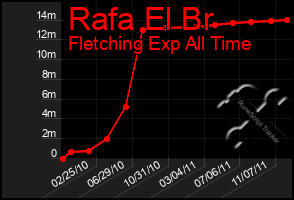 Total Graph of Rafa El Br