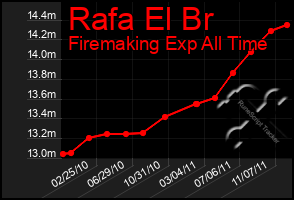 Total Graph of Rafa El Br