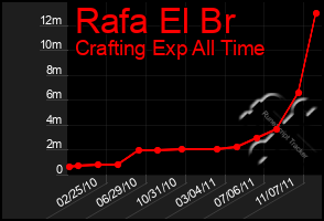 Total Graph of Rafa El Br