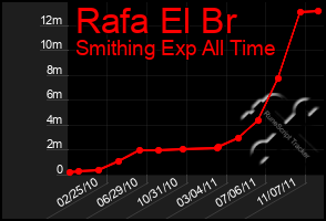 Total Graph of Rafa El Br