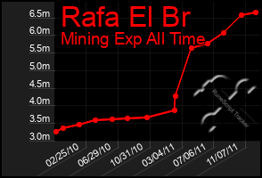 Total Graph of Rafa El Br