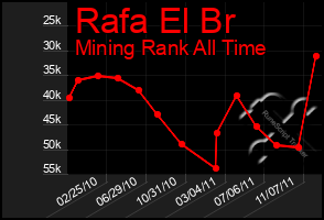 Total Graph of Rafa El Br