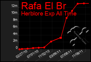 Total Graph of Rafa El Br