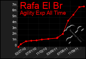 Total Graph of Rafa El Br