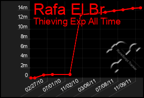 Total Graph of Rafa El Br