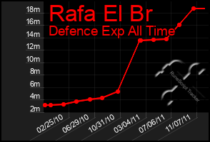 Total Graph of Rafa El Br