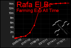 Total Graph of Rafa El Br