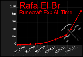 Total Graph of Rafa El Br