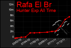 Total Graph of Rafa El Br