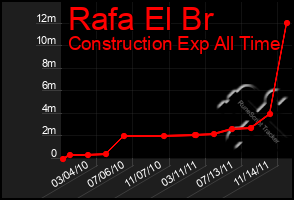 Total Graph of Rafa El Br