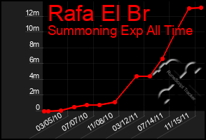 Total Graph of Rafa El Br