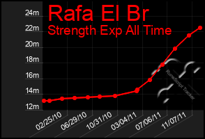 Total Graph of Rafa El Br