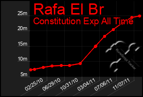 Total Graph of Rafa El Br