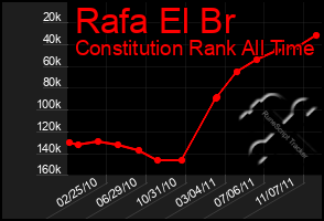 Total Graph of Rafa El Br